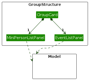 Structure of the GroupCard component